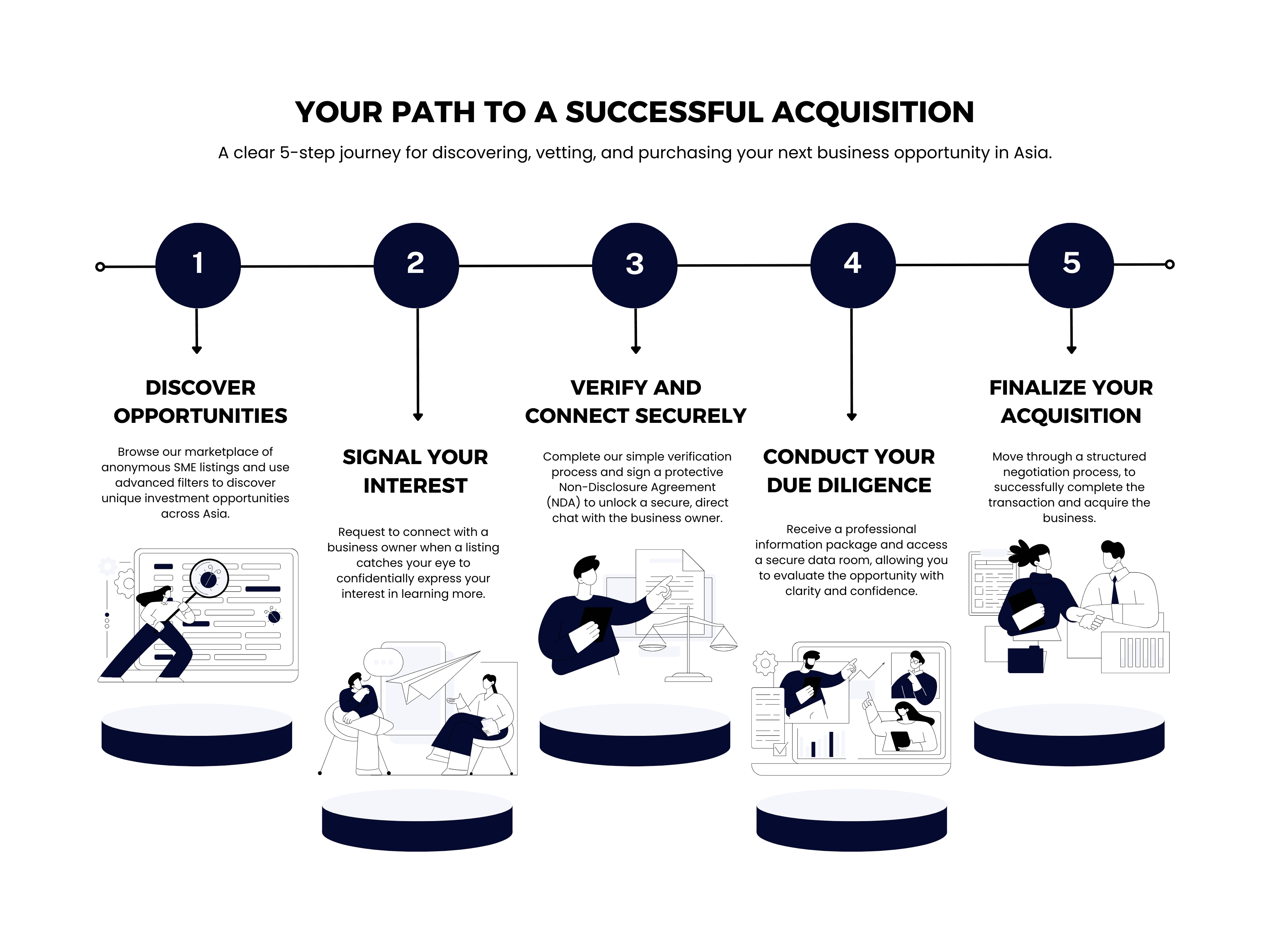Diagram explaining how to buy a business with Nobridge