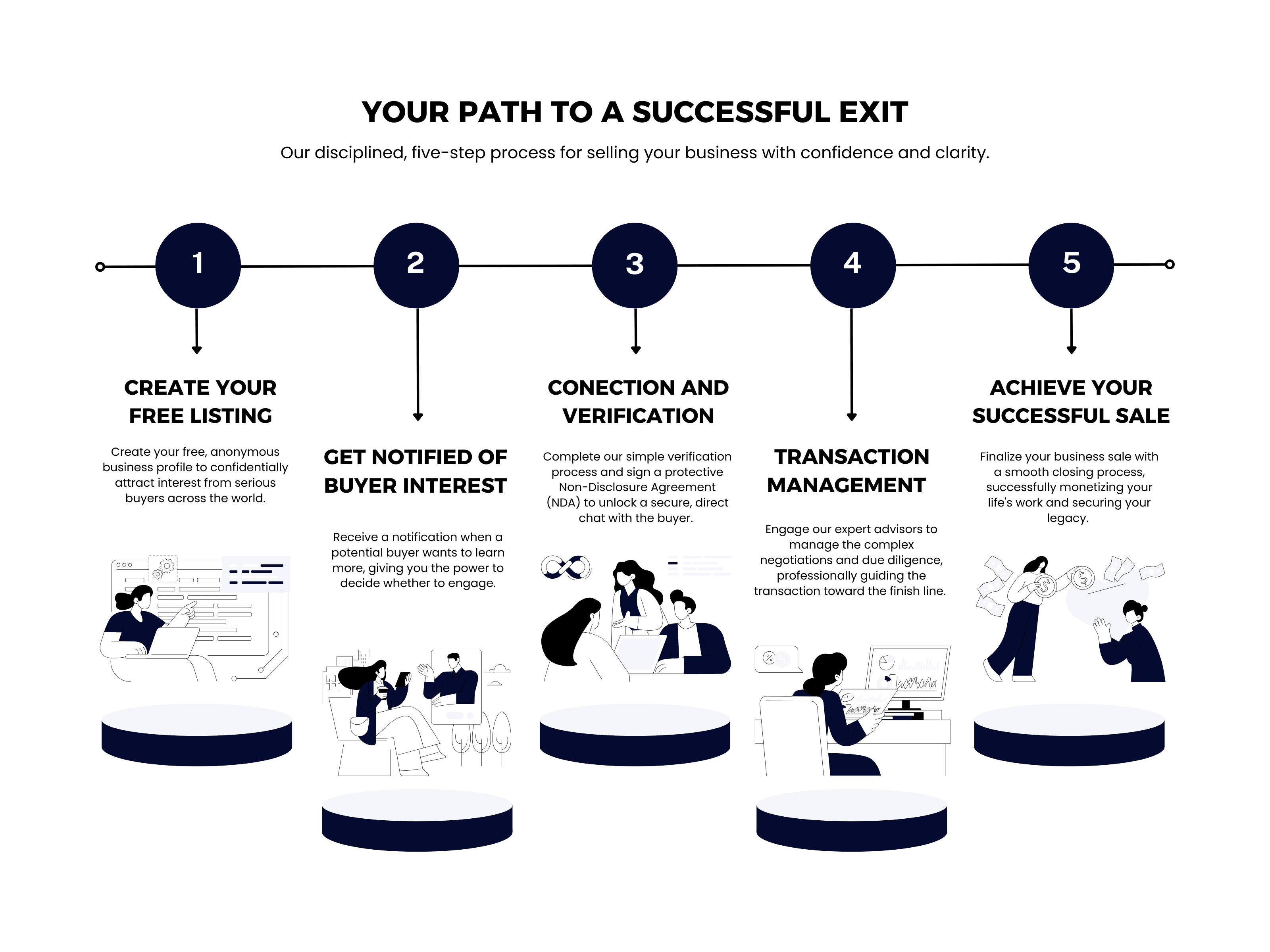 Diagram explaining how to sell a business with Nobridge